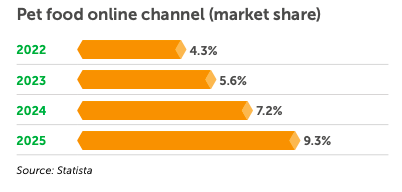 Pet food online channel (market share)